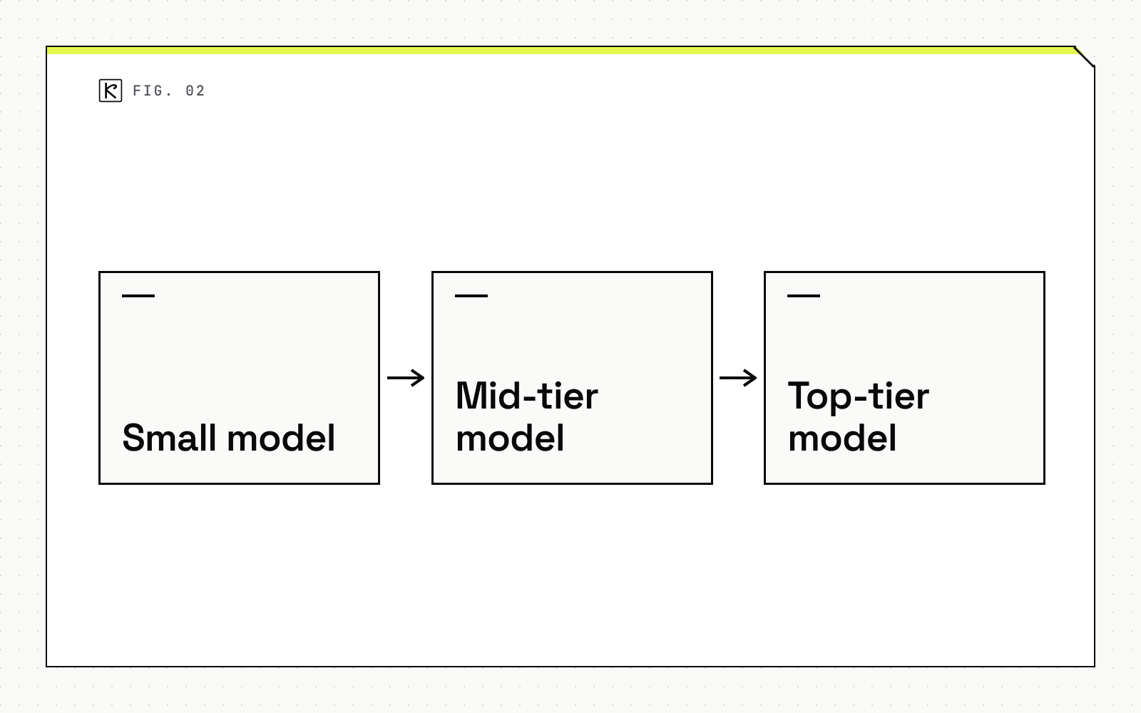 Pipeline diagram with three steps: Small model, Mid-tier model and Top-tier model