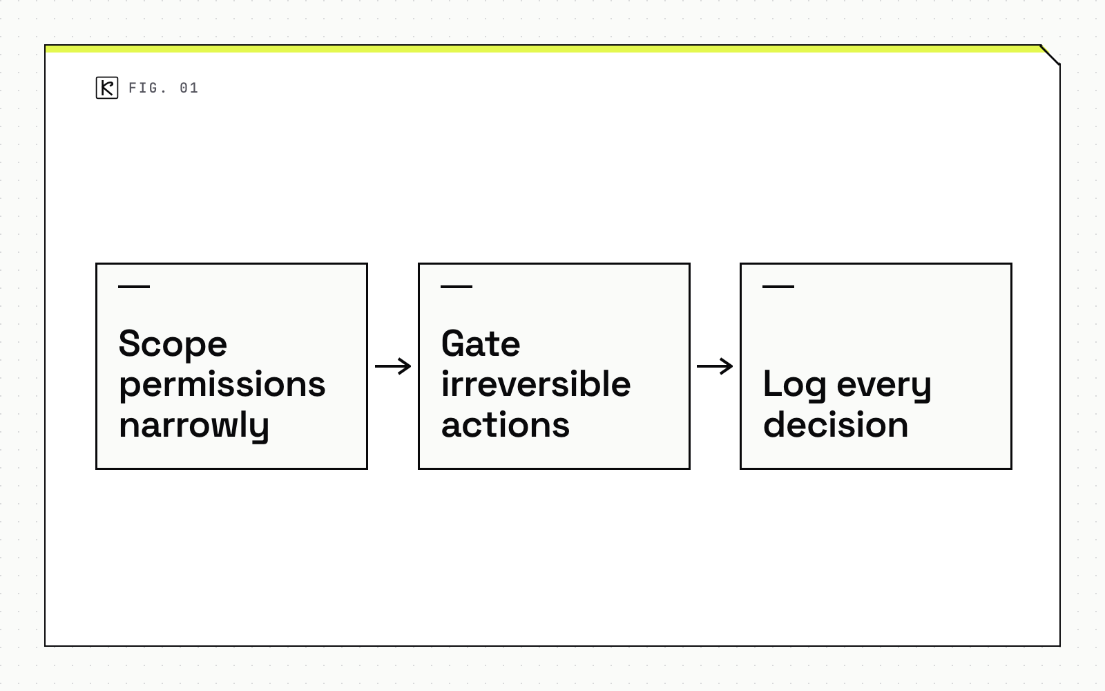 Pipeline diagram with three steps: scope permissions narrowly, gate irreversible actions and log every decision