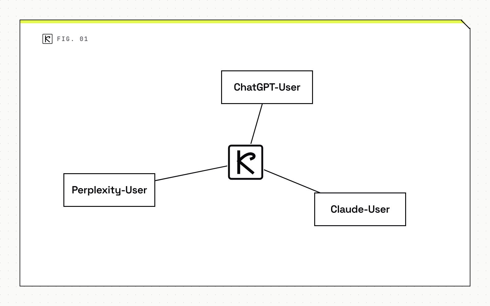 Node map diagram with three parts: ChatGPT-User, Claude-User and Perplexity-User