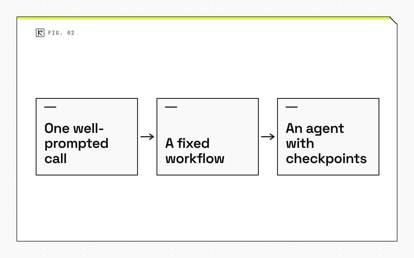 Pipeline diagram with three steps: One well-prompted call, A fixed workflow and An agent with checkpoints