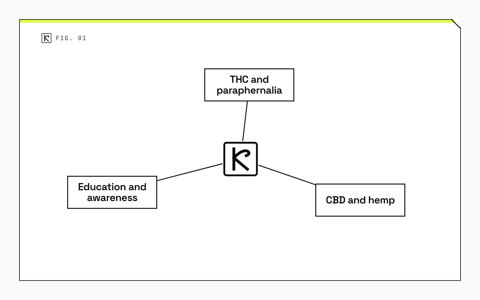 Node map diagram with three parts: THC and paraphernalia, CBD and hemp and Education and awareness