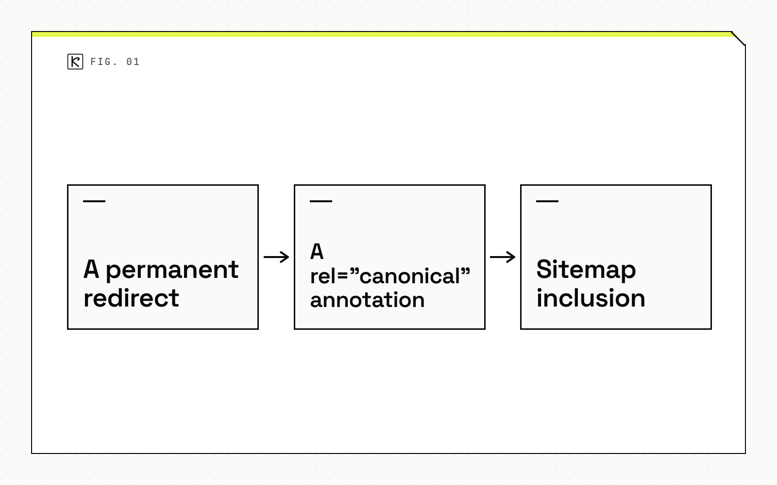 Pipeline diagram with three steps: A permanent redirect, A rel="canonical" annotation and Sitemap inclusion