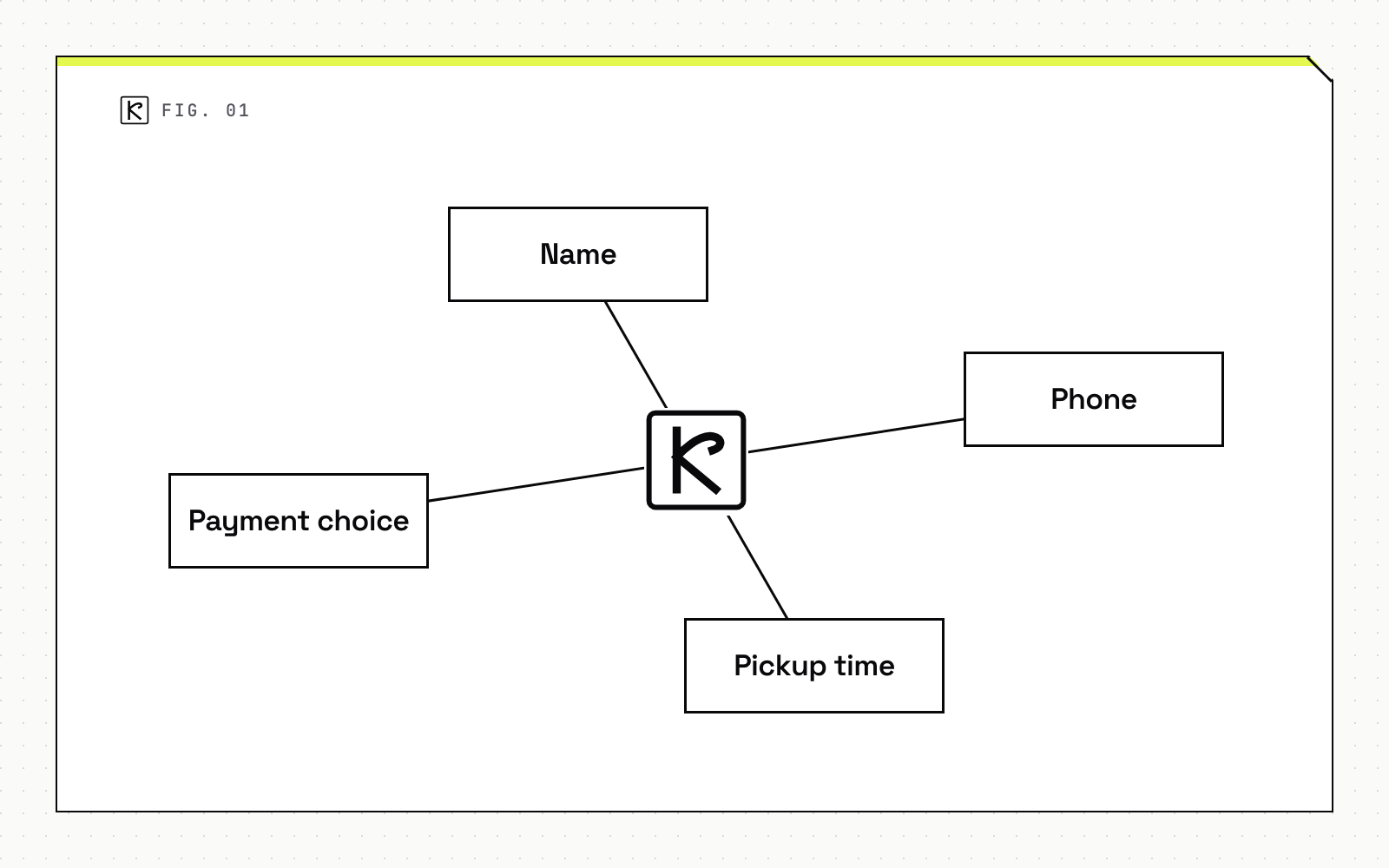 Node map diagram with four parts: name, phone, pickup time and payment choice