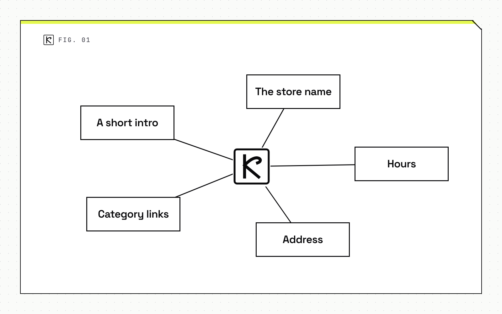 Node map diagram with five parts: the store name, hours, address, category links and a short intro