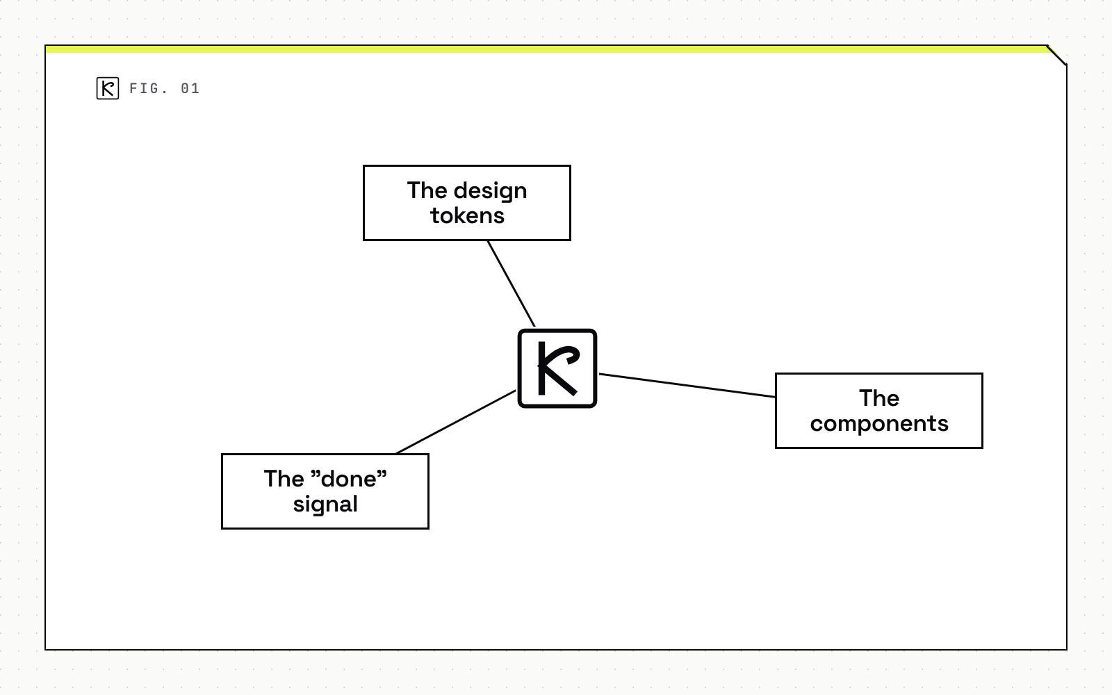 Node map diagram with three parts: the design tokens, the components and the "done" signal