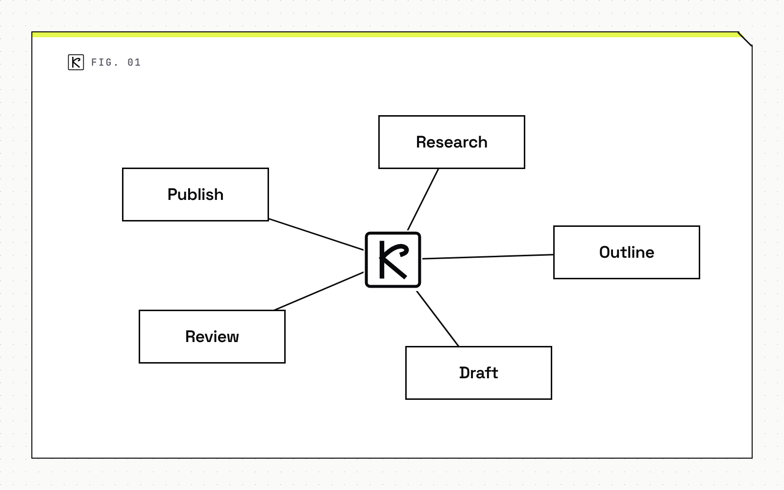 Node map diagram with five parts: research, outline, draft, review and publish