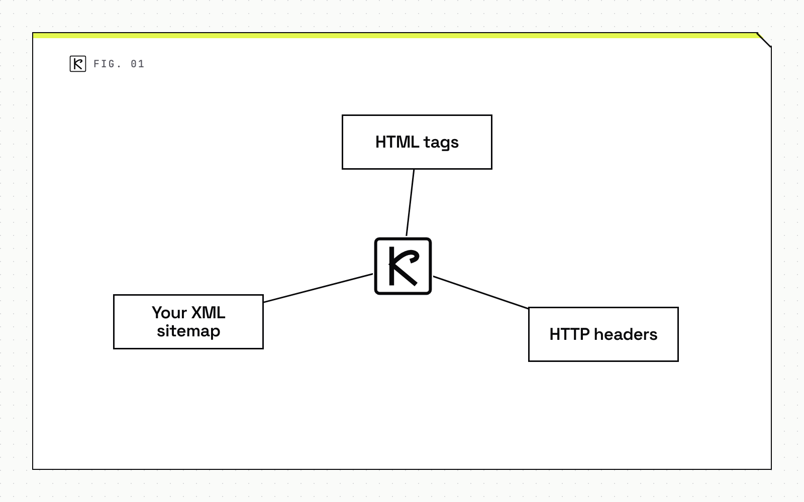 Node map diagram with three parts: HTML tags, HTTP headers and your XML sitemap