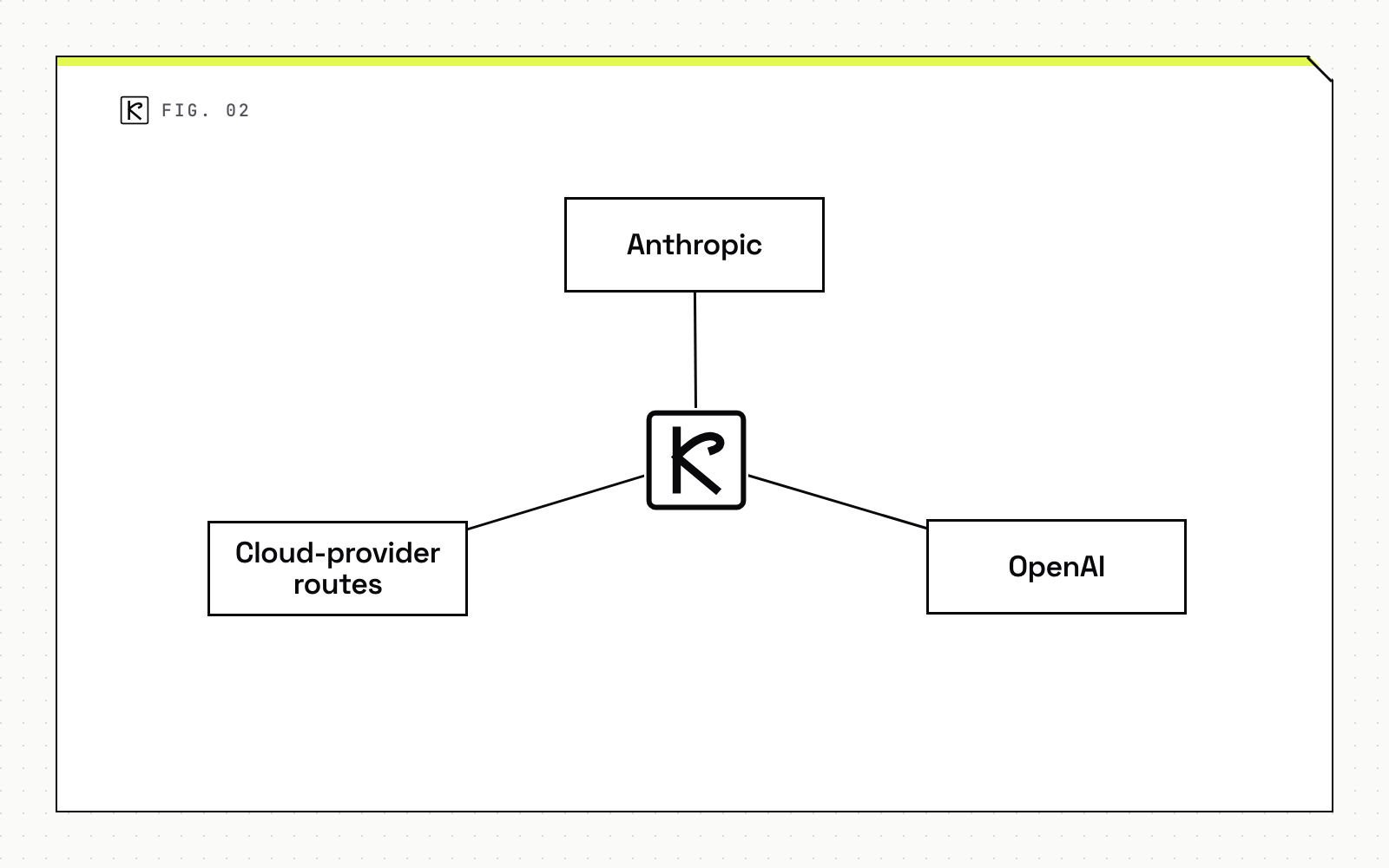 Node map diagram with three parts: Anthropic, OpenAI and Cloud-provider routes