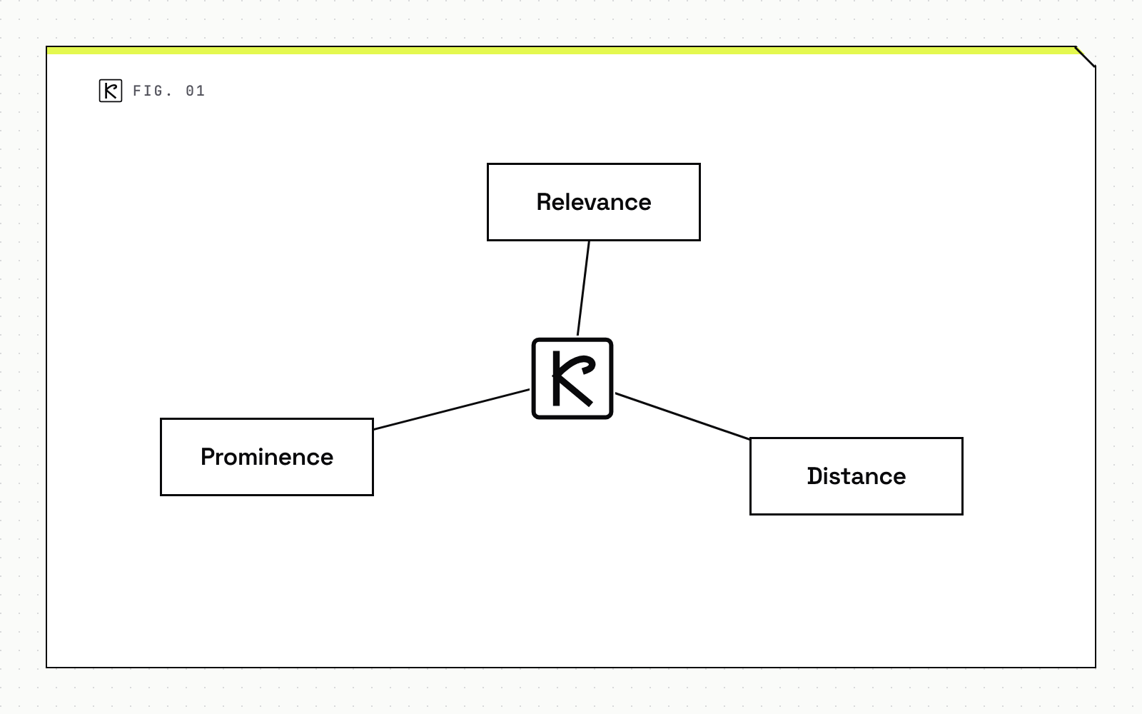 Node map diagram with three parts: relevance, distance and prominence