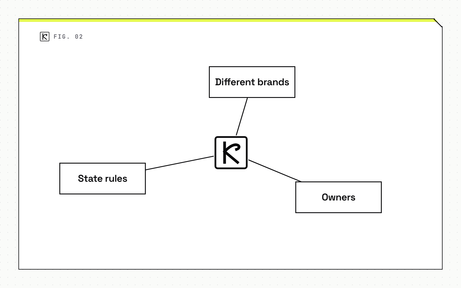 Node map diagram with three parts: different brands, owners and state rules