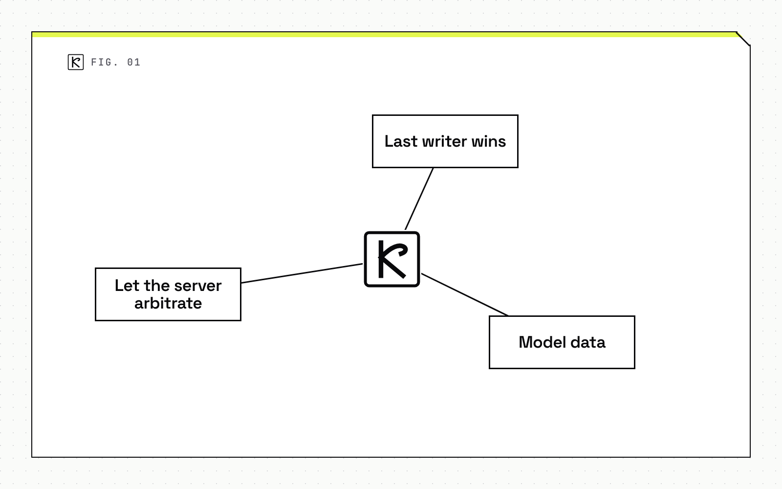 Node map diagram with three parts: Last writer wins, Model data and Let the server arbitrate