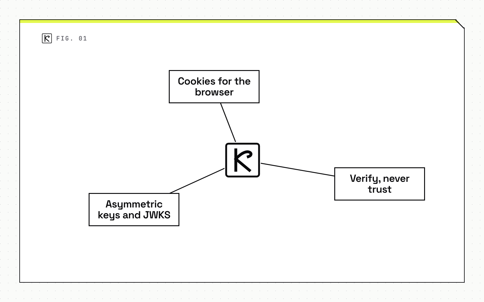 Node map diagram with three parts: Cookies for the browser, Verify, never trust and Asymmetric keys and JWKS