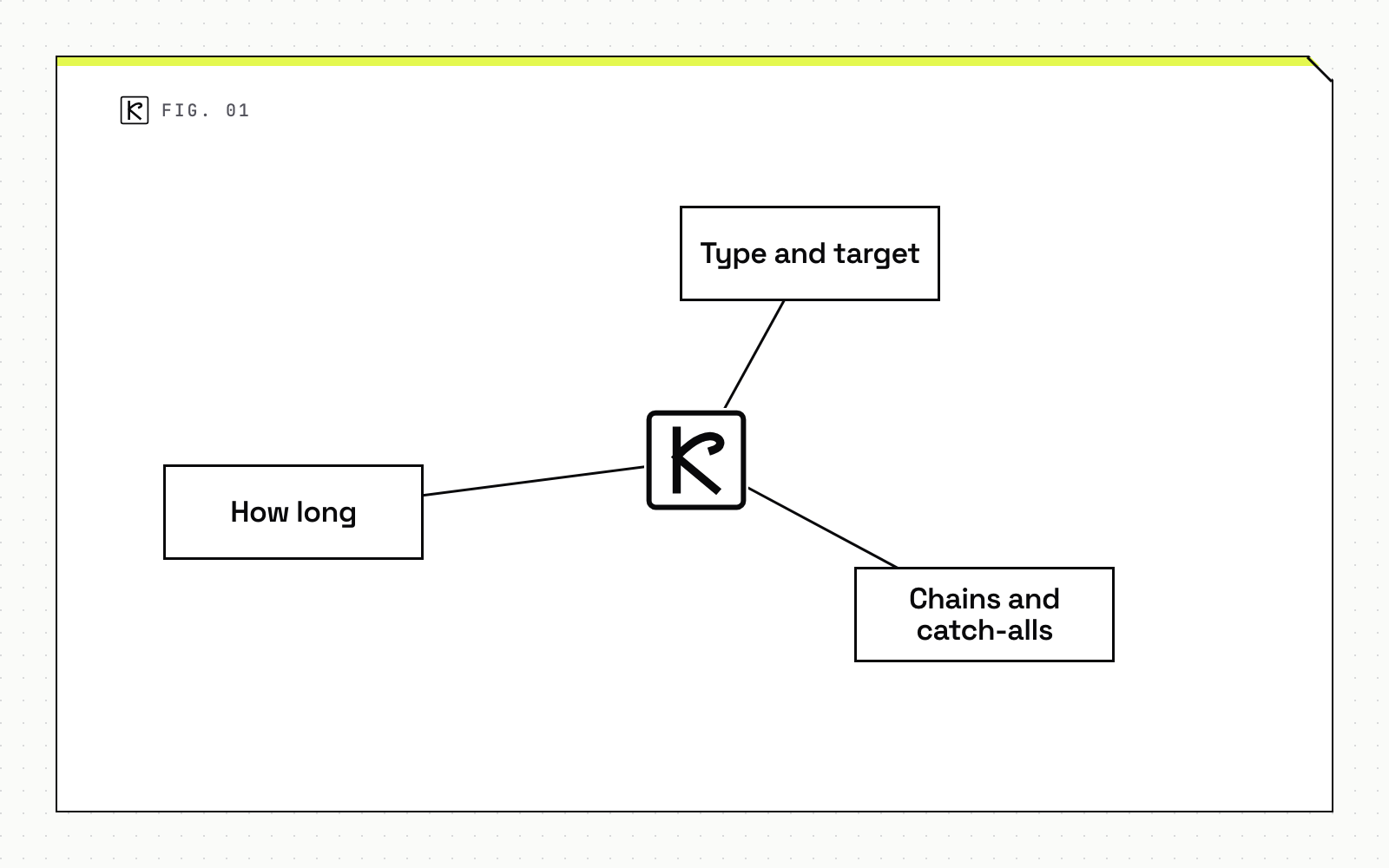 Node map diagram with three parts: Type and target, Chains and catch-alls and How long