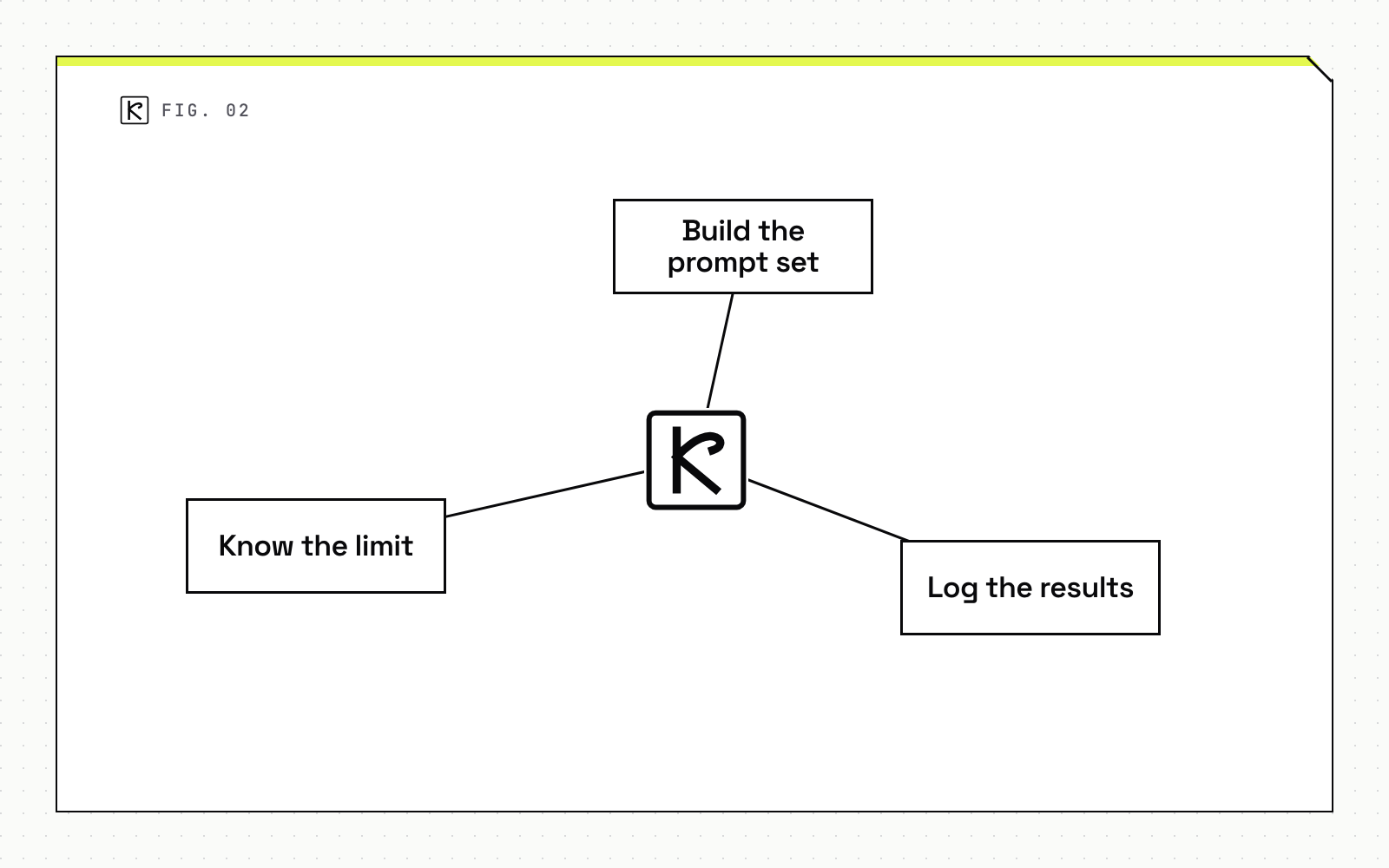 Node map diagram with three parts: Build the prompt set, Log the results and Know the limit