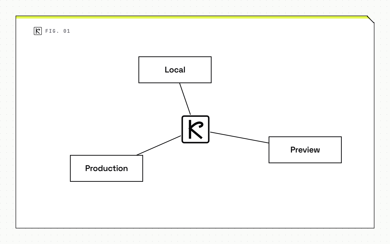 Node map diagram with three parts: Local, Preview and Production