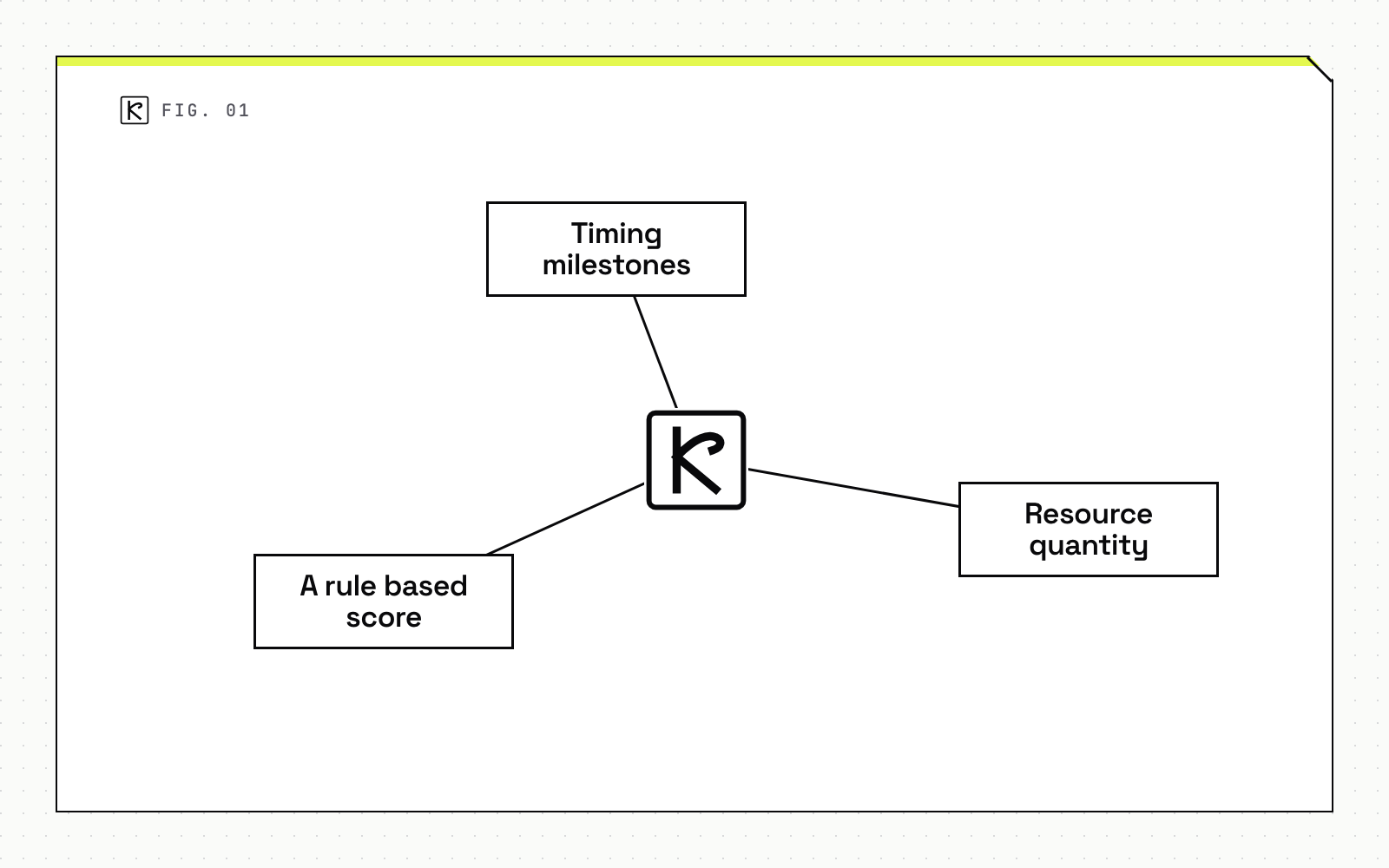 Node map diagram with three parts: timing milestones, resource quantity and a rule based score