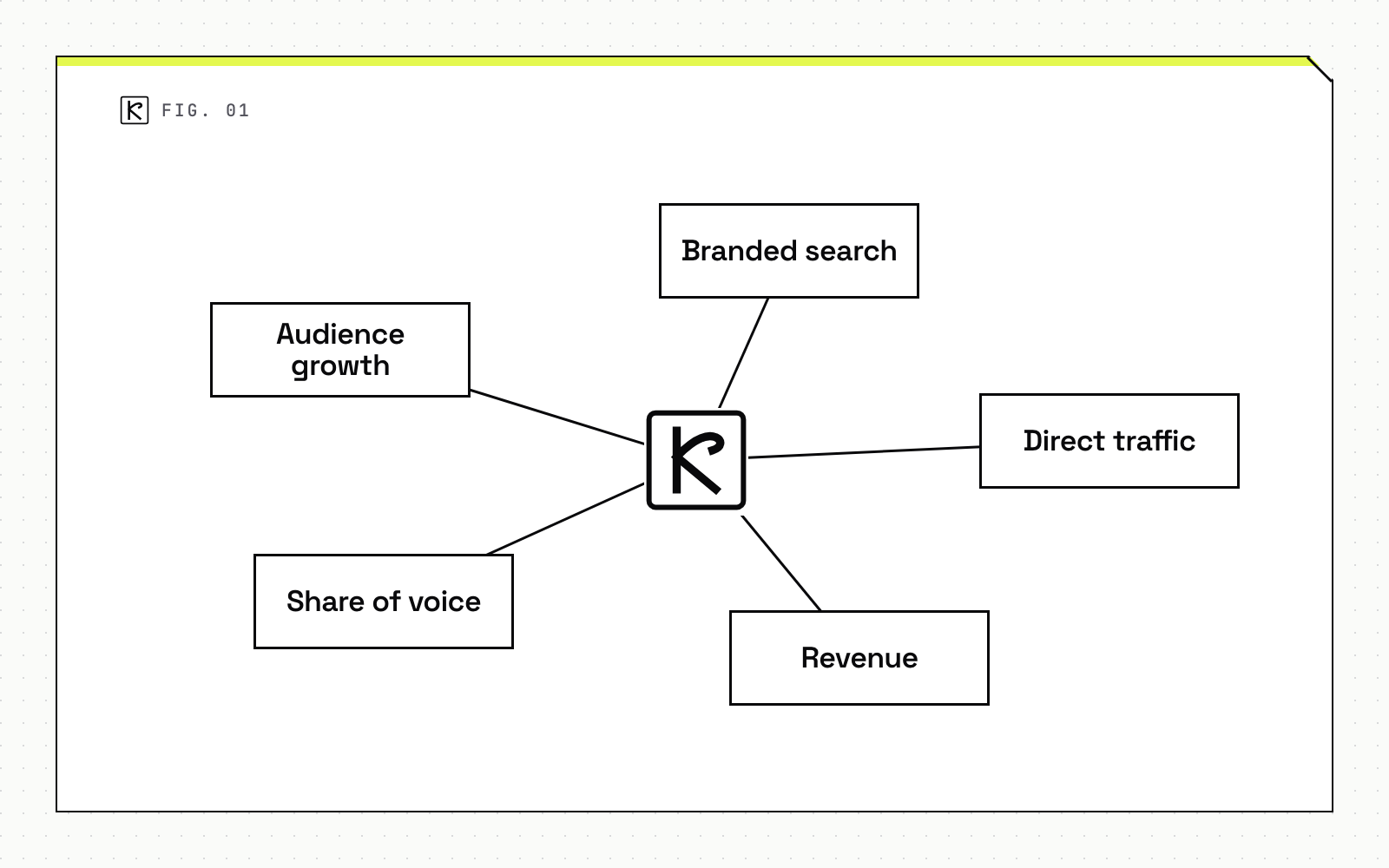 Node map diagram with five parts: branded search, direct traffic, revenue, share of voice and audience growth
