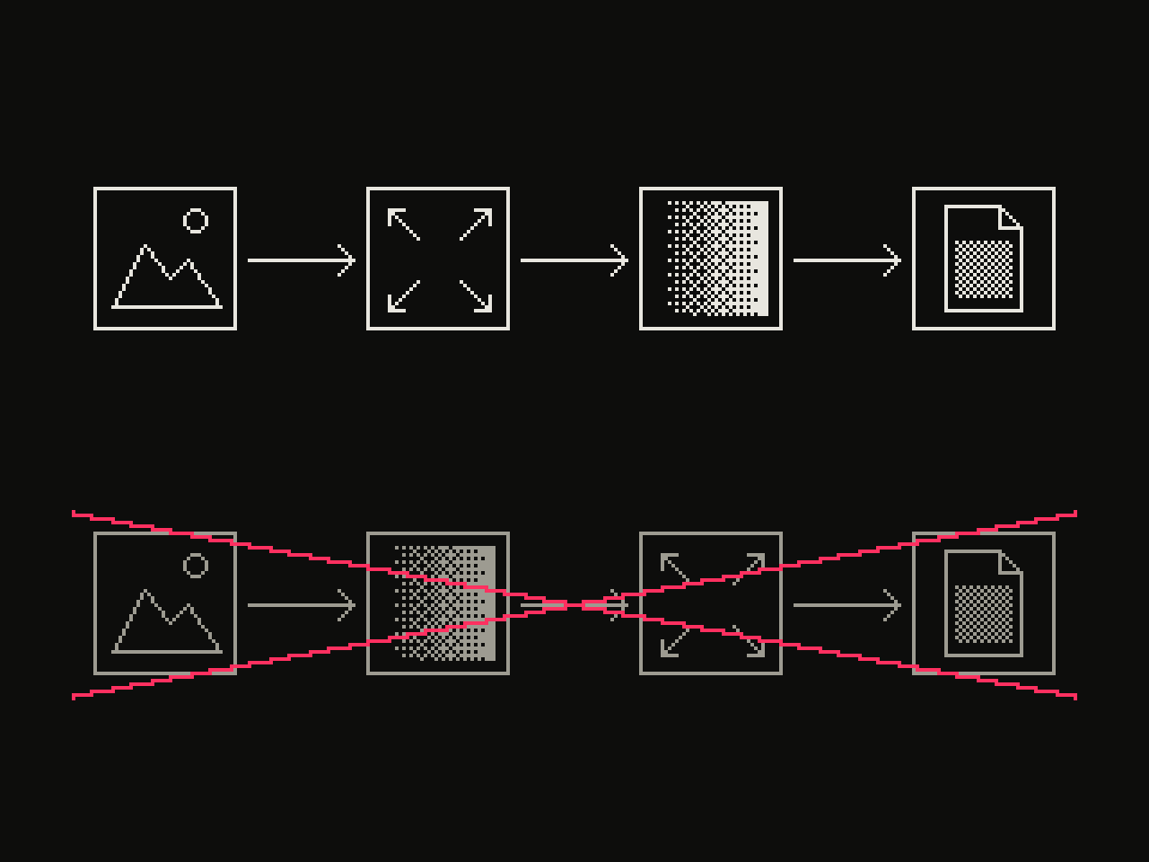 Chain diagram of source, resize, dither, output in the correct order, with the reverse order crossed out