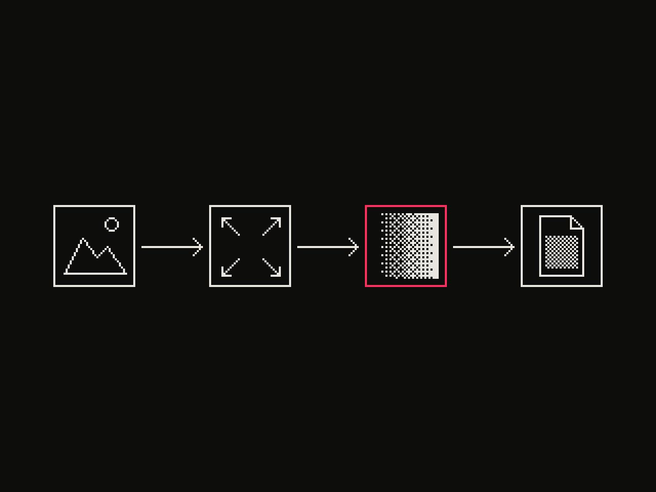 Diagram of the processing order: source, resize, dither, output, drawn as pixel-art icons joined by arrows